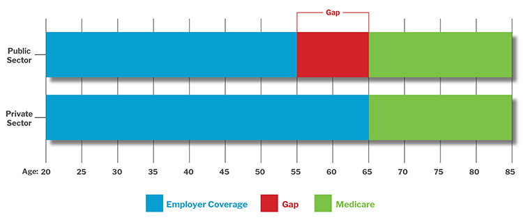 bar graph demonstrating the difference between public and private sector retirement ages, highlighting the gap between ages 55 and 65, for public sector employees who may retire early