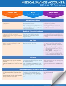 Medical Savings Accounts - HRA, HSA, FSA Comparison Chart